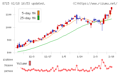 アニコム　ホールディングスチャート
