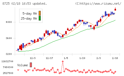 ＭＳ＆ＡＤインシュアランスグループホールディングスチャート