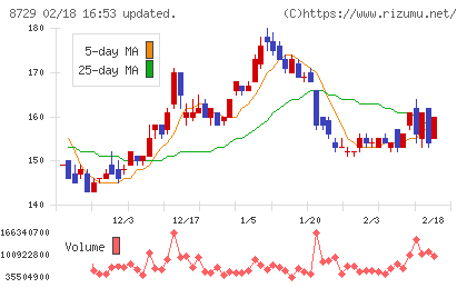 ソニーフィナンシャルグループチャート