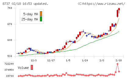 あかつき本社チャート