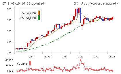 小林洋行チャート