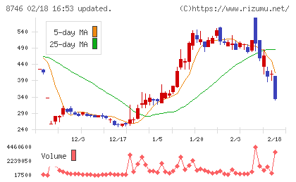 ｕｎｂａｎｋｅｄチャート