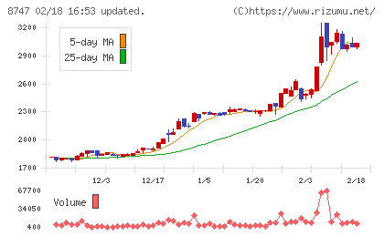 豊トラスティ証券チャート