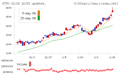 第一生命ホールディングスチャート