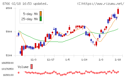 東京海上ホールディングスチャート