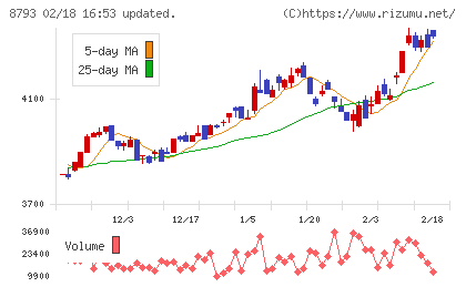 ＮＥＣキャピタルソリューションチャート