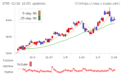 Ｔ＆Ｄホールディングスチャート