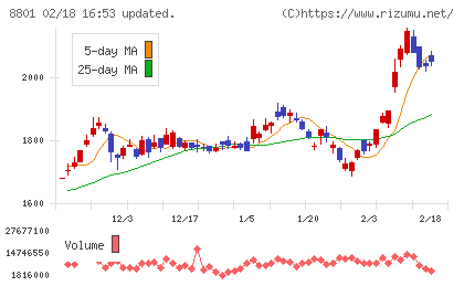 三井不動産チャート
