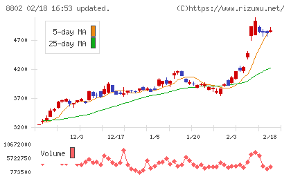 三菱地所チャート