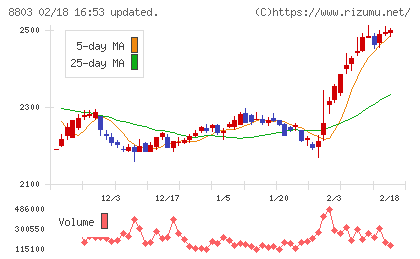 平和不動産チャート