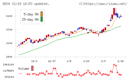 東京建物チャート