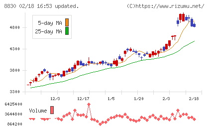 住友不動産チャート