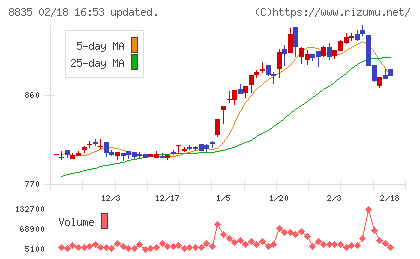 太平洋興発チャート