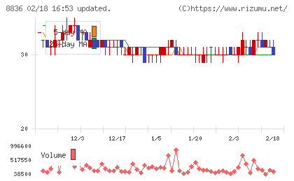 ＲＩＳＥチャート