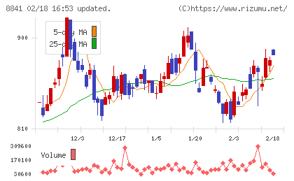 テーオーシーチャート