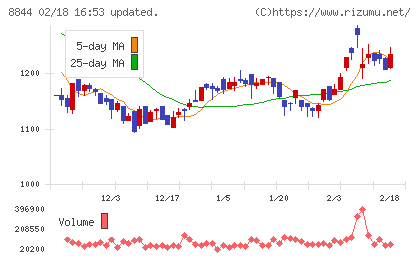 コスモスイニシアチャート