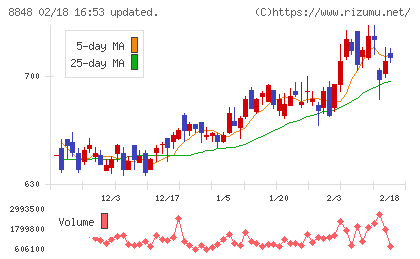 レオパレス２１チャート