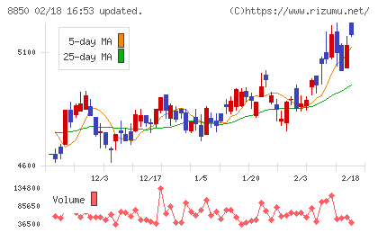 スターツコーポレーションチャート