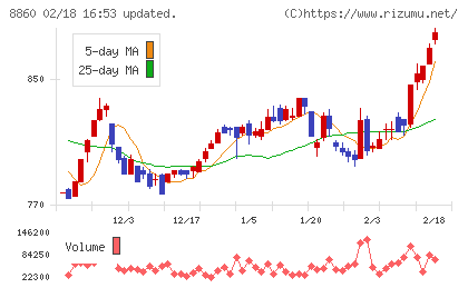 フジ住宅チャート