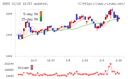 明和地所チャート
