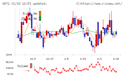 ゴールドクレストチャート