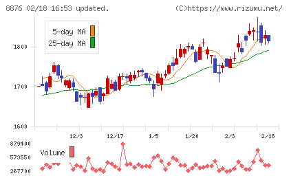 リログループチャート