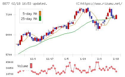 エスリードチャート