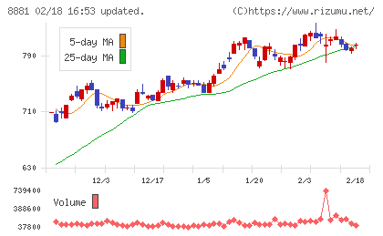 日神グループホールディングスチャート