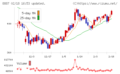 シーラホールディングスチャート