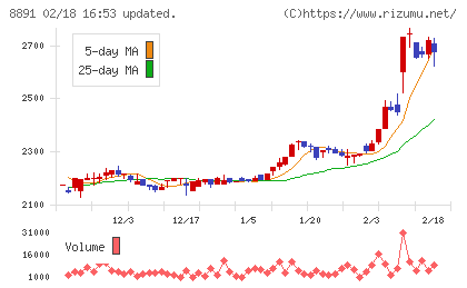AMGホールディングスチャート
