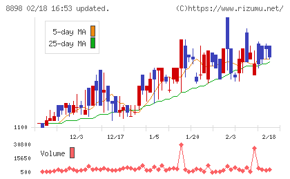 センチュリー２１・ジャパンチャート