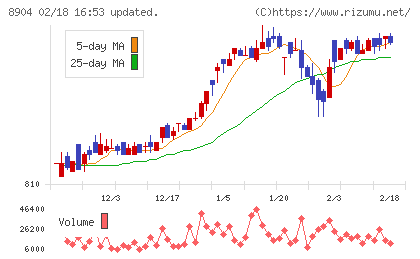 ＡＶＡＮＴＩＡチャート