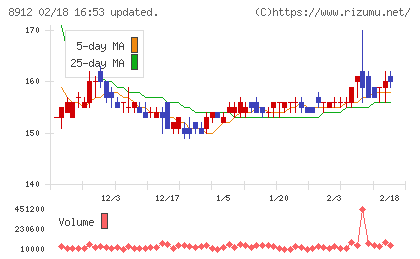 エリアクエストチャート