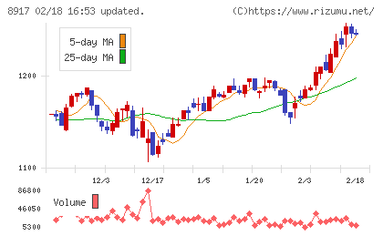 ファースト住建チャート