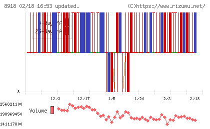 ランドチャート