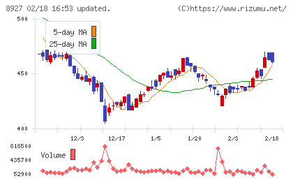 明豊エンタープライズチャート