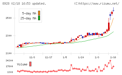 穴吹興産チャート