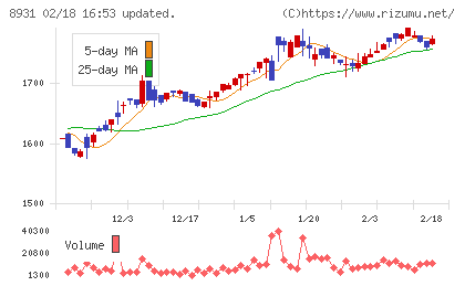 和田興産チャート