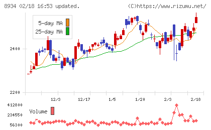 サンフロンティア不動産チャート