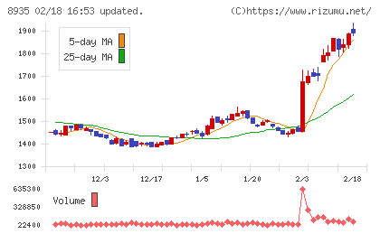 FJネクストホールディングスチャート