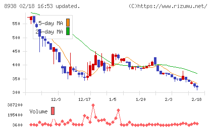 グローム・ホールディングスチャート