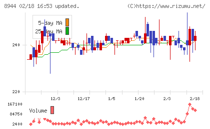 ランドビジネスチャート