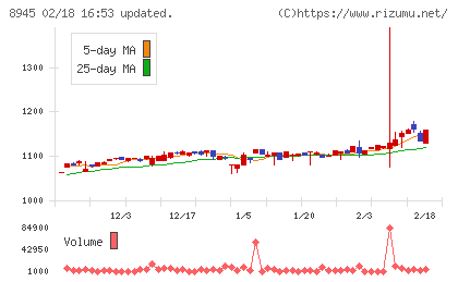 サンネクスタグループチャート