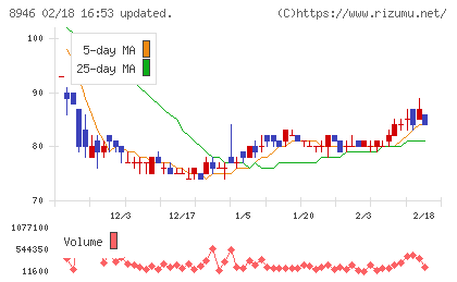 ASIAN STARチャート