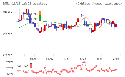 日本ビルファンド投資法人チャート