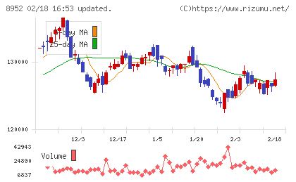 ジャパンリアルエステイト投資法人チャート