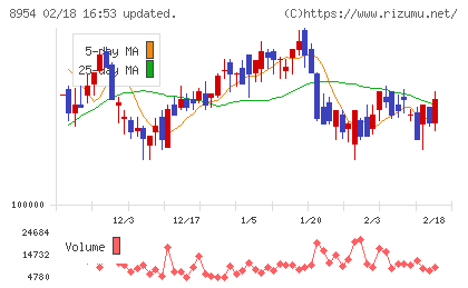 オリックス不動産投資法人チャート