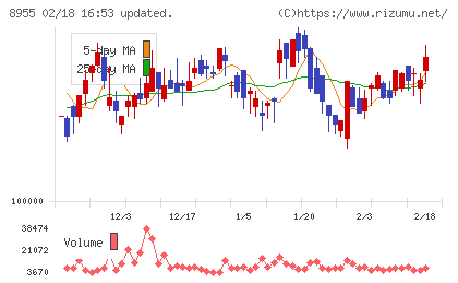 日本プライムリアルティ投資法人チャート