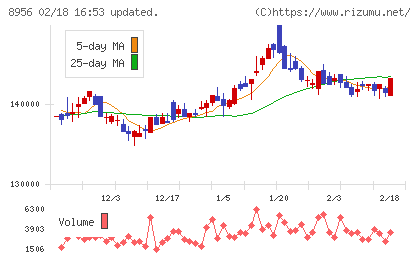 NTT都市開発リート投資法人チャート