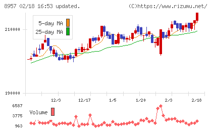 東急リアル・エステート投資法人チャート